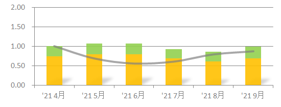 応募傾向のグラフ