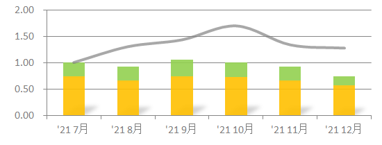 応募傾向のグラフ