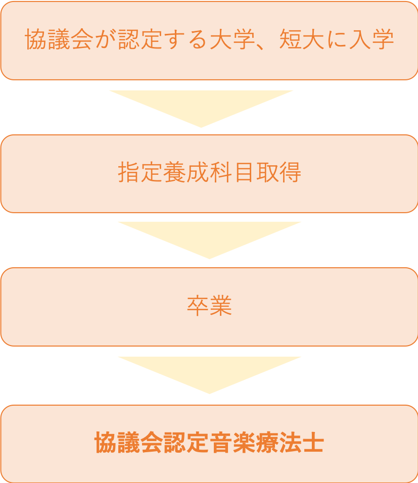 音楽療法士とは 資格の取り方 仕事内容について分かりやすく解説 Ekaigo With