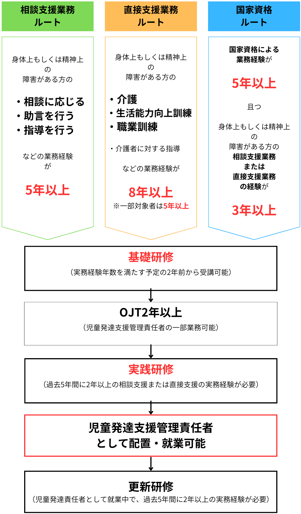 2023年6月最新】児童発達支援管理責任者(児発管)とは? 資格の取り方・仕事内容・給料について分かりやすく解説 - ekaigo with