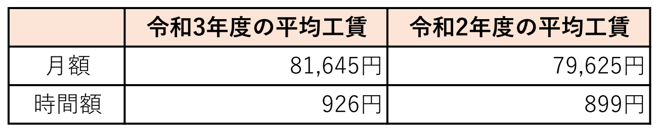 就労継続支援A型事業所の平均工賃（賃金）は月額81,645円、時間額926円