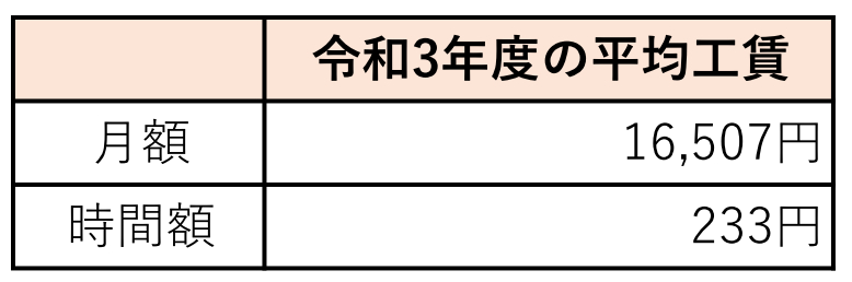 就労継続支援B型事業所の平均工賃（賃金）は月額16,507円、時間額は233円