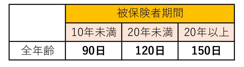 自己都合離職及び定年退職者の受給期間の表