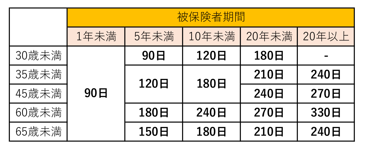 特定受給資格者及び一部の特定理由離職者の受給期間