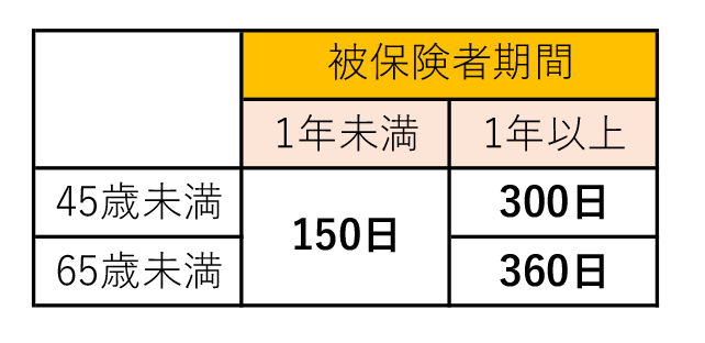 就職困難者の受給期間