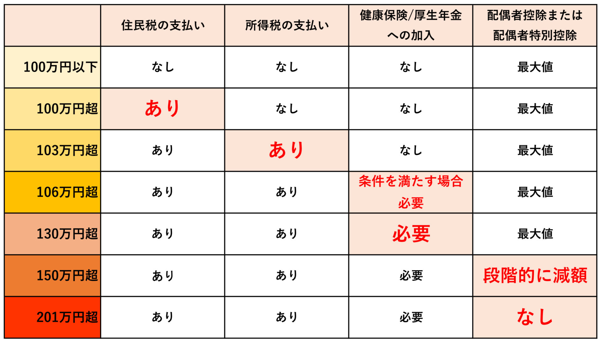 82 万 の 壁 いつから