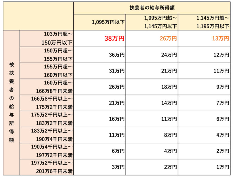 【2023年】扶養内パートは月いくらまで働ける？103万・106万・130万・150万の壁と注意点について徹底解説！ Ekaigo With