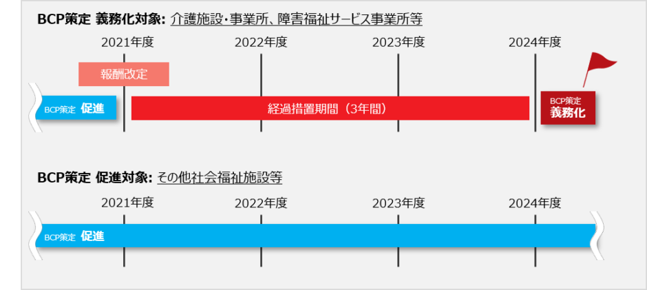 BCP（業務継続計画）とは？介護事業所で義務化された理由や策定ポイントを紹介 - ekaigo with