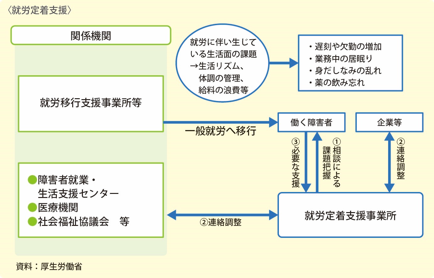 就労定着支援