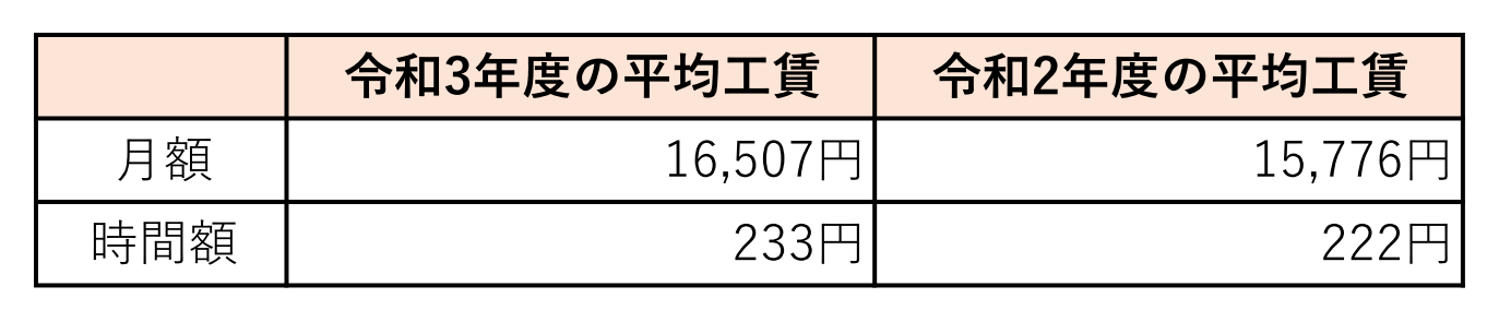 就労継続支援B型の令和3年度の平均工賃は月額16,507円、時間額233円