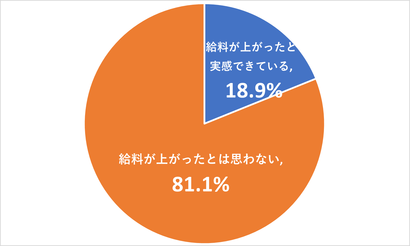 介護職員等ベースアップ等支援加算で給料が上がったと実感している割合18.9％、給料が上がったとは思わない割合81.1％