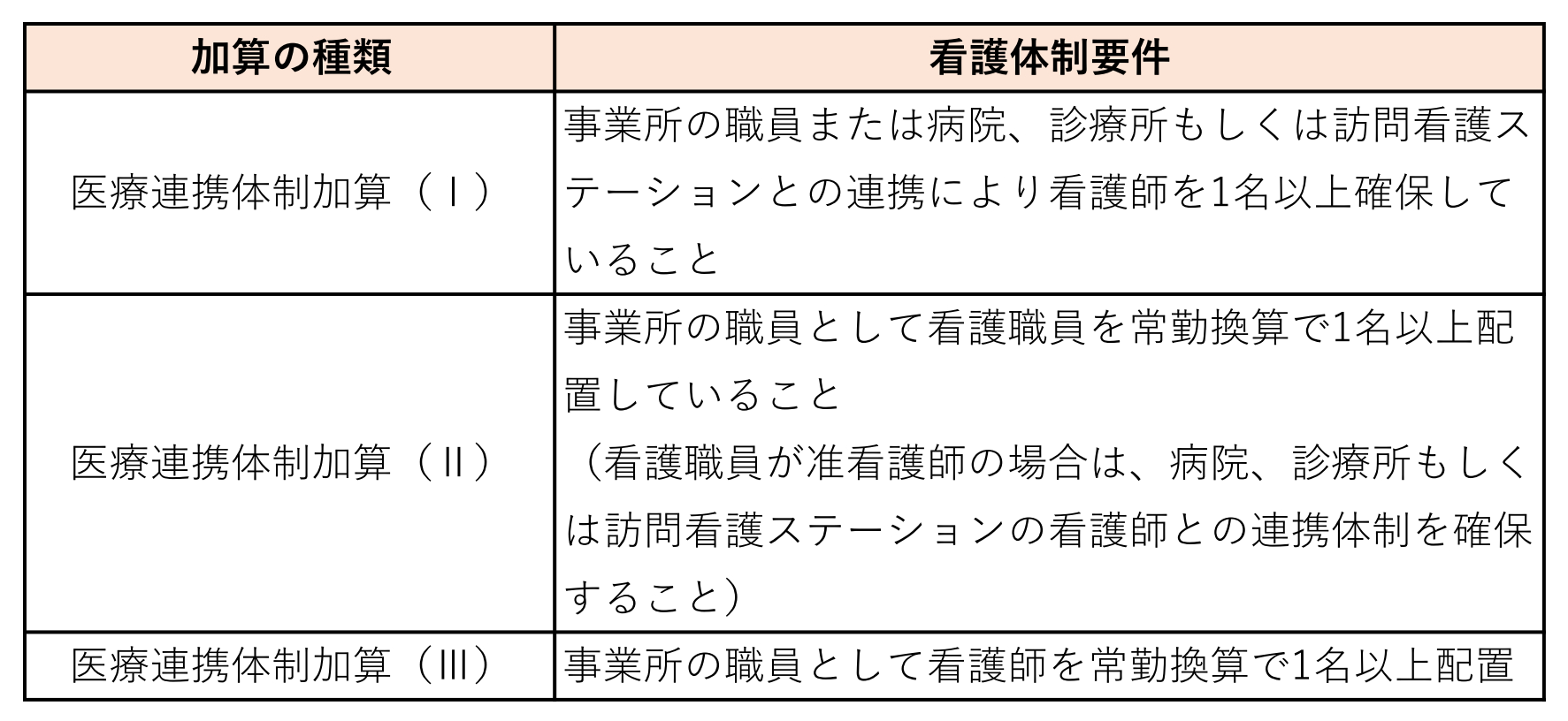 医療連携体制加算を算定している場合、看護職員の配置が必要です。