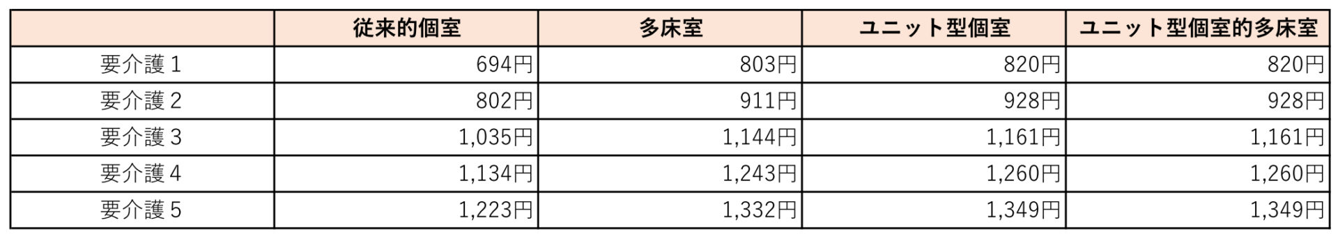 介護医療院Ⅰ型の自己負担額（1割）/日は694円～1,349円