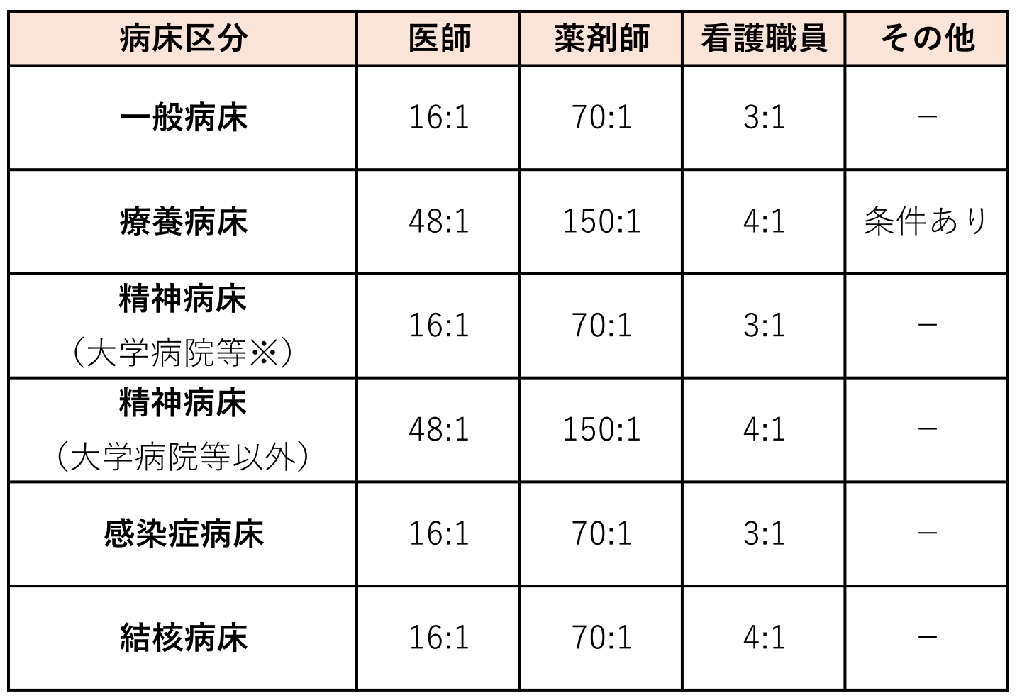 病院の人員基準