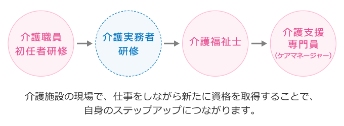 資格のステップアップ