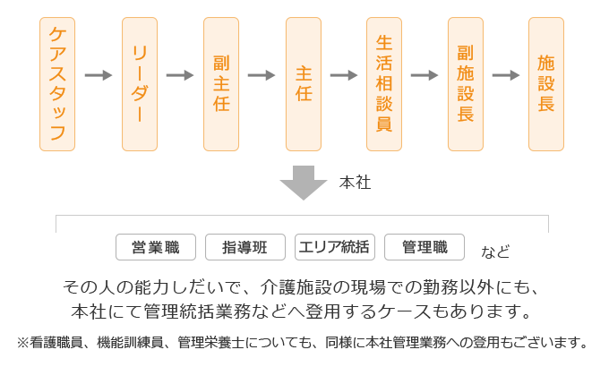 役職のステップアップ